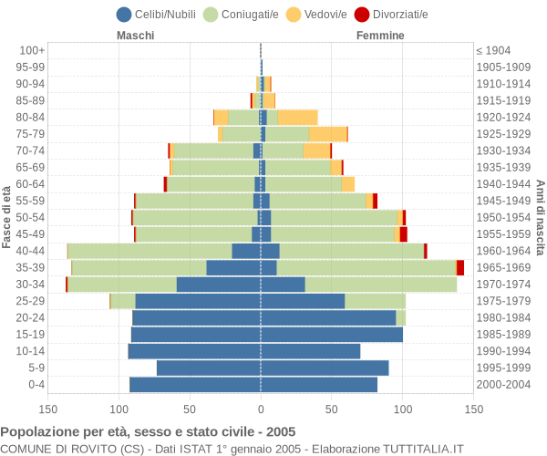 Grafico Popolazione per età, sesso e stato civile Comune di Rovito (CS)