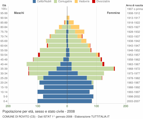 Grafico Popolazione per età, sesso e stato civile Comune di Rovito (CS)
