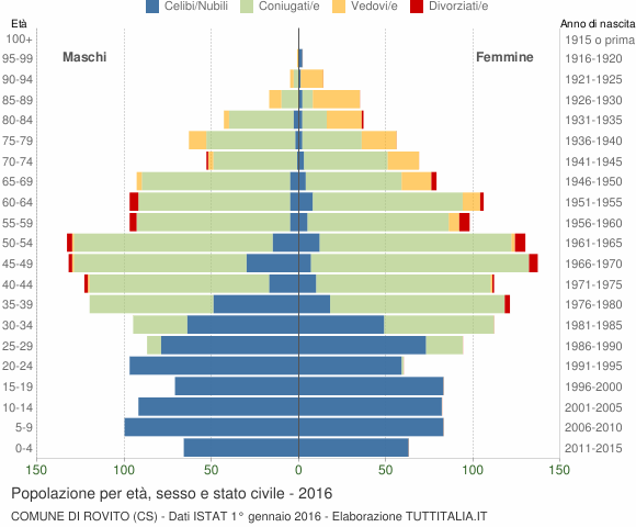 Grafico Popolazione per età, sesso e stato civile Comune di Rovito (CS)