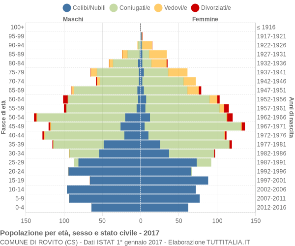 Grafico Popolazione per età, sesso e stato civile Comune di Rovito (CS)