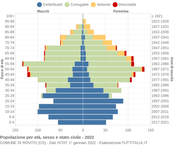 Grafico Popolazione per età, sesso e stato civile Comune di Rovito (CS)