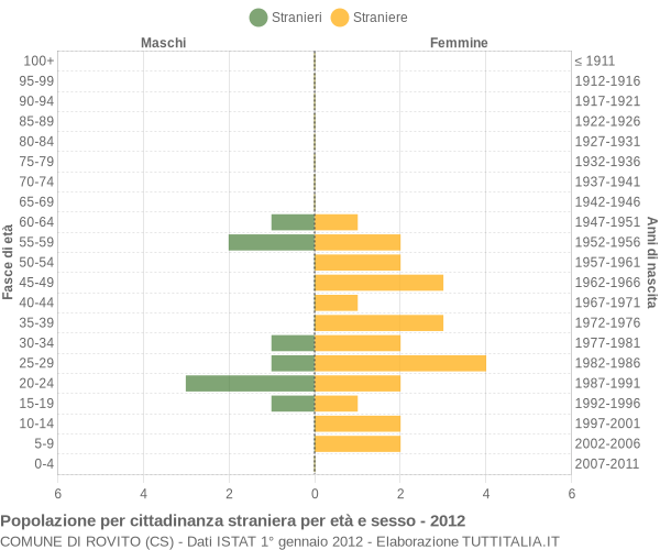 Grafico cittadini stranieri - Rovito 2012