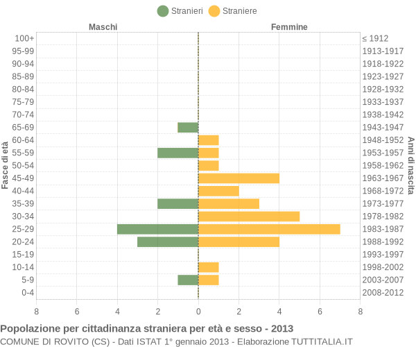 Grafico cittadini stranieri - Rovito 2013