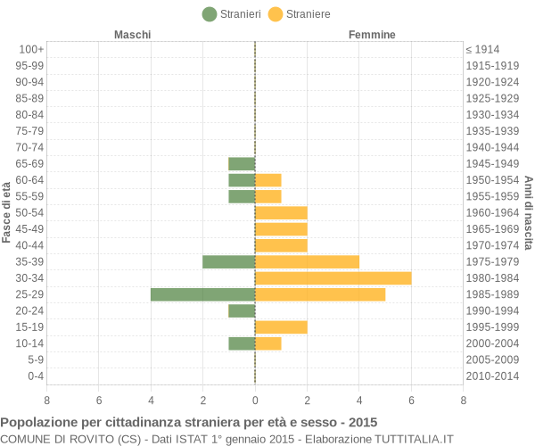 Grafico cittadini stranieri - Rovito 2015