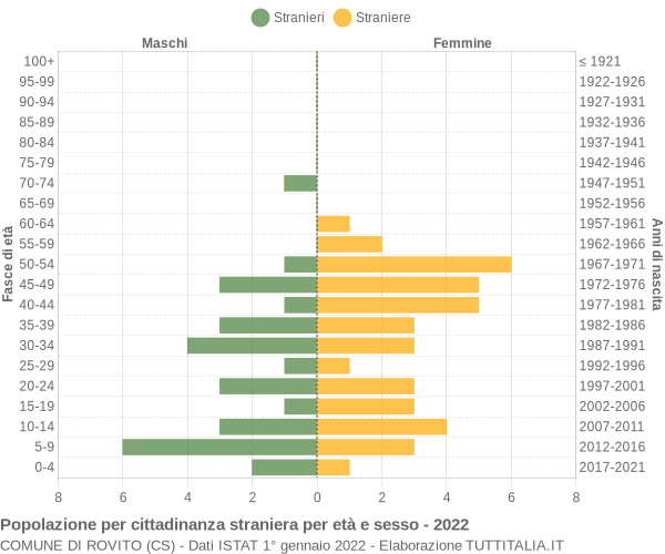 Grafico cittadini stranieri - Rovito 2022