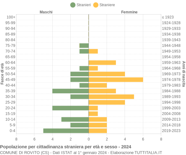 Grafico cittadini stranieri - Rovito 2024