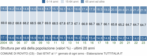 Grafico struttura della popolazione Comune di Rovito (CS)