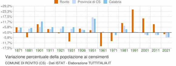 Grafico variazione percentuale della popolazione Comune di Rovito (CS)