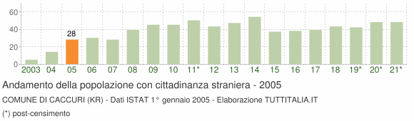 Grafico andamento popolazione stranieri Comune di Caccuri (KR)