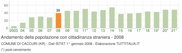 Grafico andamento popolazione stranieri Comune di Caccuri (KR)