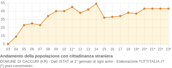 Andamento popolazione stranieri Comune di Caccuri (KR)