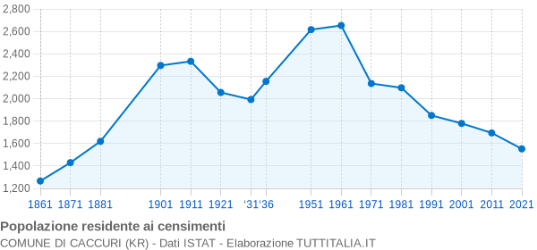 Grafico andamento storico popolazione Comune di Caccuri (KR)