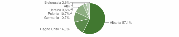 Grafico cittadinanza stranieri - Caccuri 2005