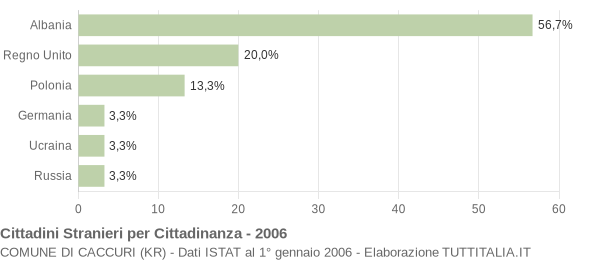 Grafico cittadinanza stranieri - Caccuri 2006