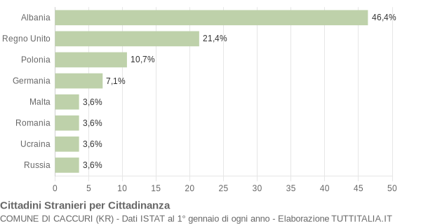 Grafico cittadinanza stranieri - Caccuri 2007