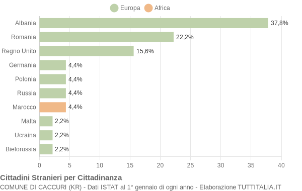 Grafico cittadinanza stranieri - Caccuri 2009