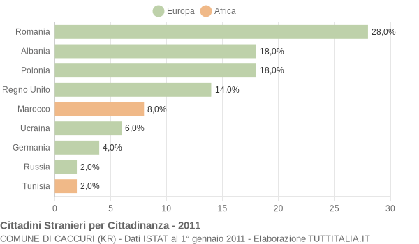 Grafico cittadinanza stranieri - Caccuri 2011