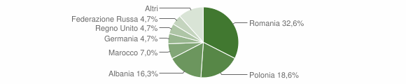 Grafico cittadinanza stranieri - Caccuri 2012
