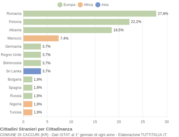 Grafico cittadinanza stranieri - Caccuri 2014