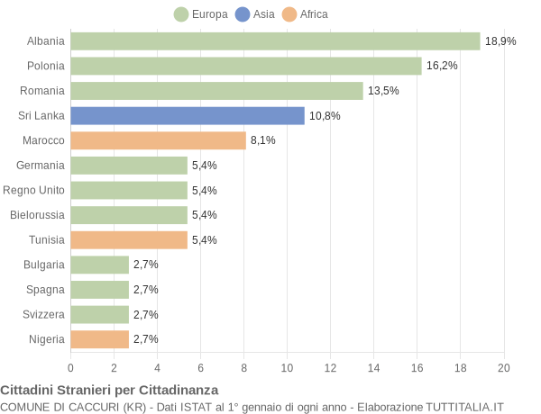 Grafico cittadinanza stranieri - Caccuri 2015