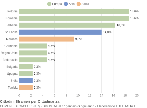 Grafico cittadinanza stranieri - Caccuri 2018