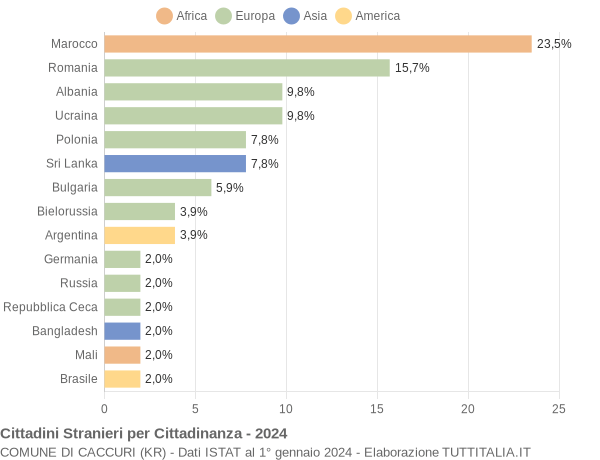 Grafico cittadinanza stranieri - Caccuri 2024