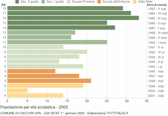 Grafico Popolazione in età scolastica - Caccuri 2002