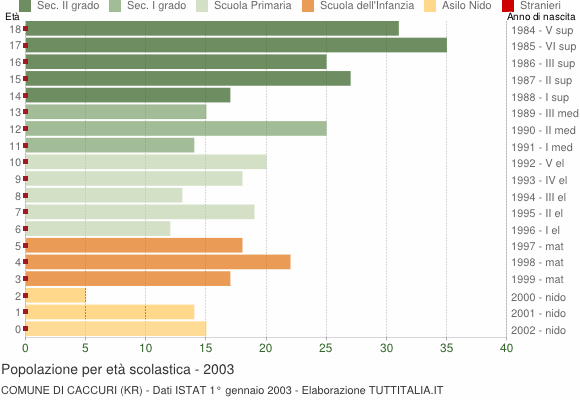 Grafico Popolazione in età scolastica - Caccuri 2003