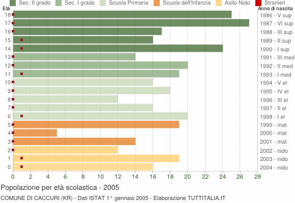 Grafico Popolazione in età scolastica - Caccuri 2005