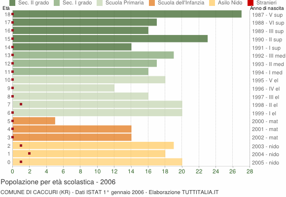 Grafico Popolazione in età scolastica - Caccuri 2006