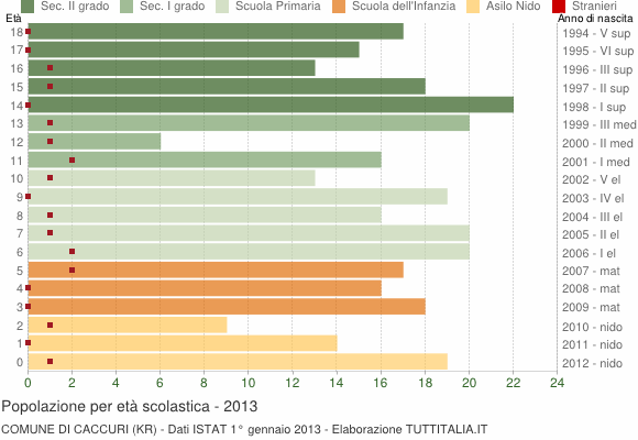 Grafico Popolazione in età scolastica - Caccuri 2013