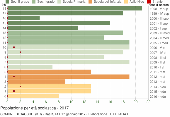Grafico Popolazione in età scolastica - Caccuri 2017