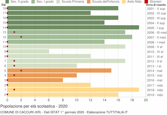Grafico Popolazione in età scolastica - Caccuri 2020