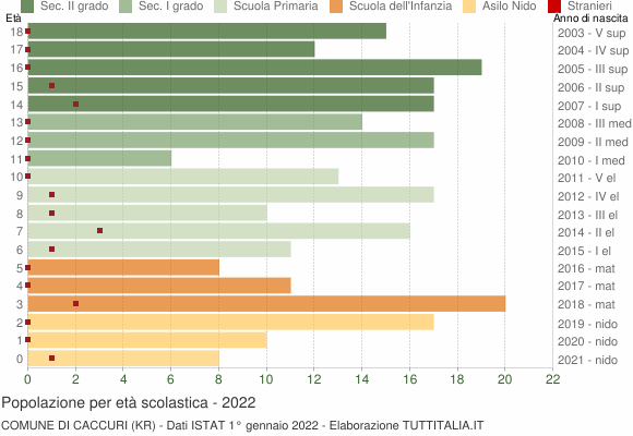 Grafico Popolazione in età scolastica - Caccuri 2022