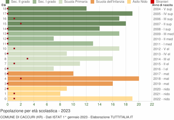 Grafico Popolazione in età scolastica - Caccuri 2023