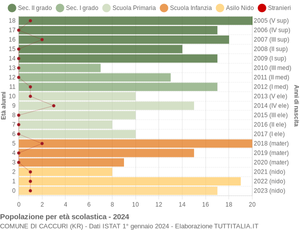 Grafico Popolazione in età scolastica - Caccuri 2024