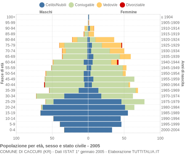 Grafico Popolazione per età, sesso e stato civile Comune di Caccuri (KR)