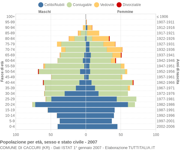 Grafico Popolazione per età, sesso e stato civile Comune di Caccuri (KR)