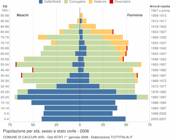 Grafico Popolazione per età, sesso e stato civile Comune di Caccuri (KR)