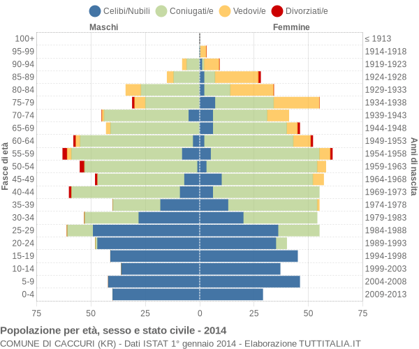 Grafico Popolazione per età, sesso e stato civile Comune di Caccuri (KR)