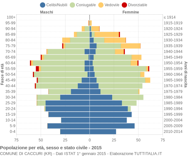 Grafico Popolazione per età, sesso e stato civile Comune di Caccuri (KR)