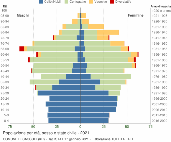 Grafico Popolazione per età, sesso e stato civile Comune di Caccuri (KR)
