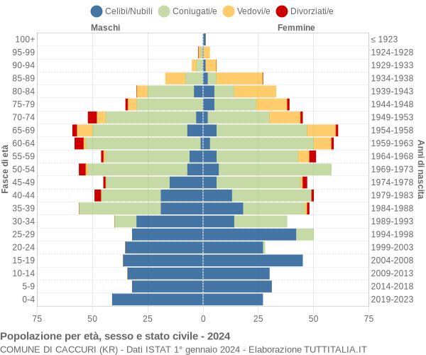 Grafico Popolazione per età, sesso e stato civile Comune di Caccuri (KR)