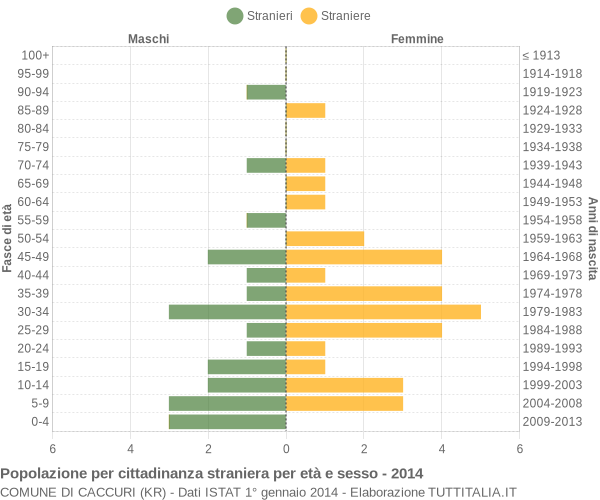 Grafico cittadini stranieri - Caccuri 2014