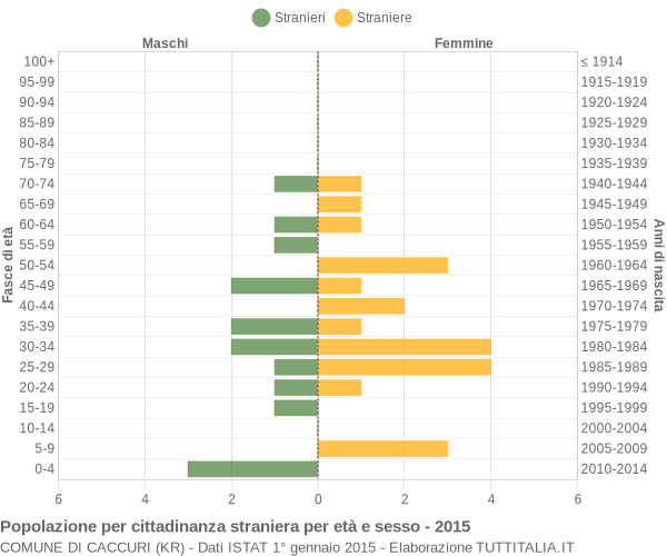 Grafico cittadini stranieri - Caccuri 2015