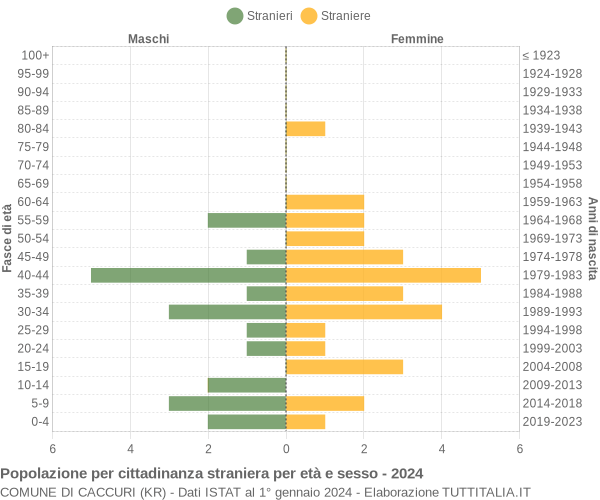 Grafico cittadini stranieri - Caccuri 2024