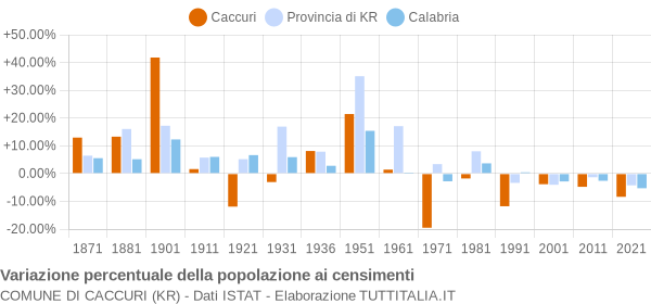 Grafico variazione percentuale della popolazione Comune di Caccuri (KR)