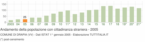 Grafico andamento popolazione stranieri Comune di Drapia (VV)