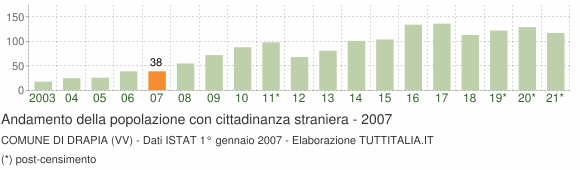 Grafico andamento popolazione stranieri Comune di Drapia (VV)