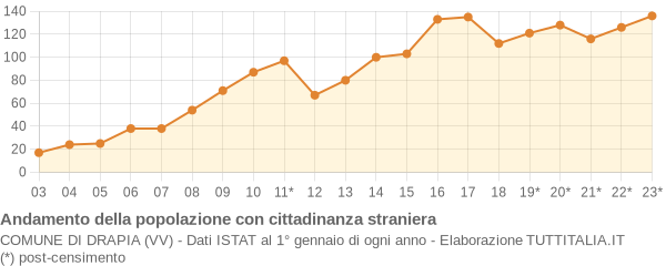 Andamento popolazione stranieri Comune di Drapia (VV)